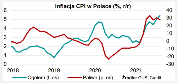 wzrost cen zgodnie z prognozami inflacja wciaz pedzi w gore co drozeje najbardziej grafika numer 1