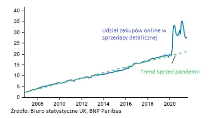 zakupy online a sprzedaz detaliczna jak zmienila sie wartosc zakupow internetowych w czasie pandemii grafika numer 2