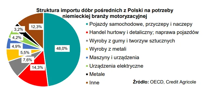 zalamania produkcji w niemieckiej branzy motoryzacyjnej jaki bedzie wplyw spowolnienia w niemieckiej motoryzacji na polskie przetworstwo grafika numer 4