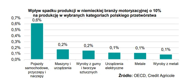 zalamania produkcji w niemieckiej branzy motoryzacyjnej jaki bedzie wplyw spowolnienia w niemieckiej motoryzacji na polskie przetworstwo grafika numer 2