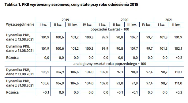 produkt krajowy brutto w ii kwartale 2021 roku dynamika wskaznika pkb dane gus grafika numer 1