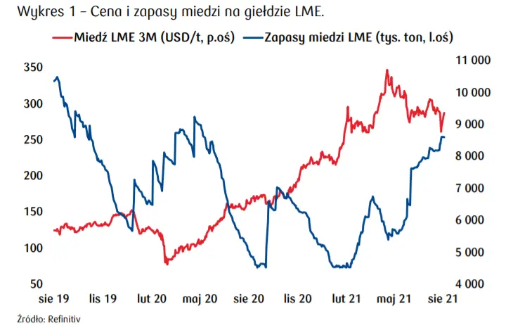 miedz odreagowuje spadek ponizej 9 tys usdt mikro ozywienie po stronie popytowej zerknij na perspektywy dla rynku surowca grafika numer 1