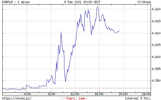 Wykres kursu euro do złotego EUR/PLN