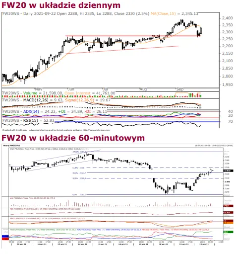 pozytywnie po posiedzeniu fomc rowniez na rynkach polskich warszawski indeks pompowany przez spolki paliwowe i banki grafika numer 1