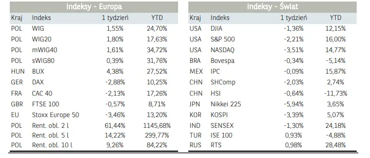 przewaga podazy na globalnych rynkach akcji sektor bankowy napedza krajowe indeksy 2021 10 05 grafika numer 2