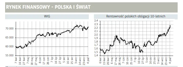 przewaga podazy na globalnych rynkach akcji sektor bankowy napedza krajowe indeksy 2021 10 05 grafika numer 3