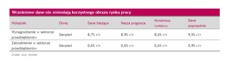 wrzesniowe dane nie zmieniaja korzystnego obrazu rynku pracy grafika numer 1