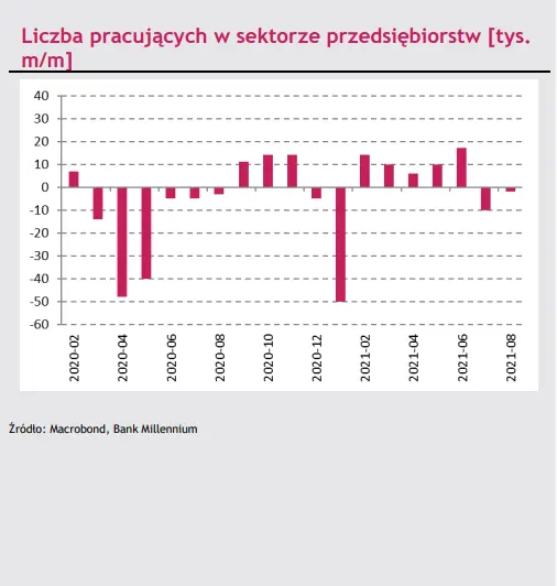 liczba osob pracujacych w sektorze przedsiebiorstw mocno spada grafika numer 2