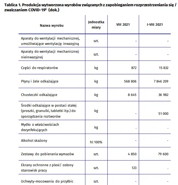 koronawirus wspomogl rozwoj firm produkcyjnych dane dotyczace produkcji maseczek rekawiczek i innych zwiazanych z pandemia covid 19 grafika numer 2