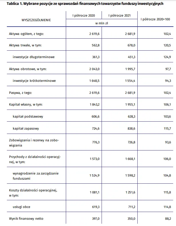 aktywa towarzystw funduszy inwestycyjnych tfi wzrosly dane gus grafika numer 1
