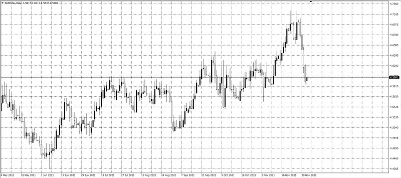 kurs euro (EUR)