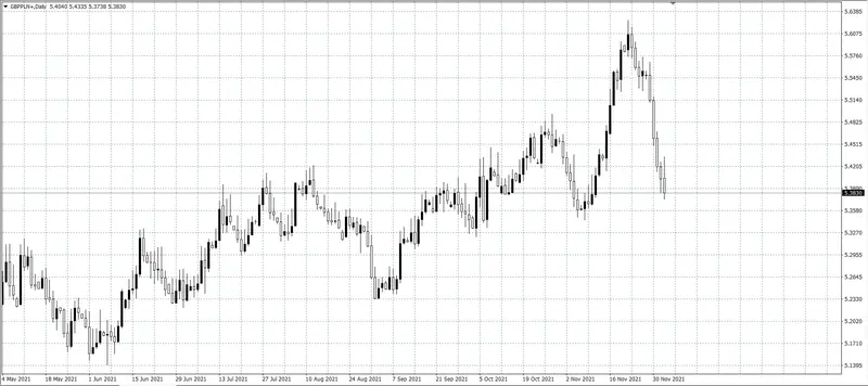 kurs funta (GBP)