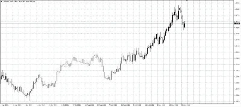 kurs franka (CHF)