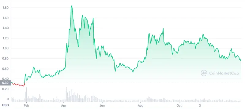 Wykres kursu Ripple (XRP)