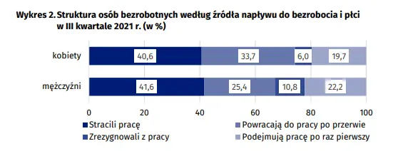 jak wygladala sytuacja na rynku pracy w iii kwartale 2021 roku najnowsze dane gus grafika numer 2