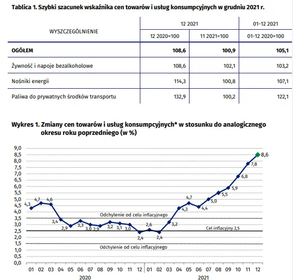 inflacja w polsce w grudniu 2021 roku wzrost cen towarow i uslug nieuchronnie zbliza sie do poziomu 9 grafika numer 1