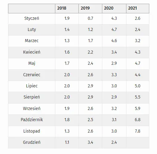 inflacja wciaz rosnie mamy kolejny odczyt ceny wzrosly do tej pory az o 86 grafika numer 1