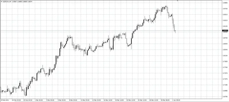 kurs dolara (USD)