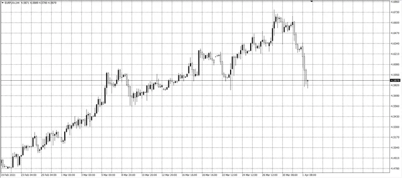 kurs euro (EUR)