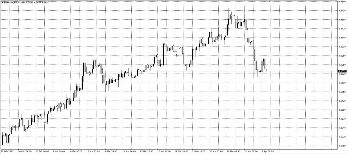 kurs euro (EUR)