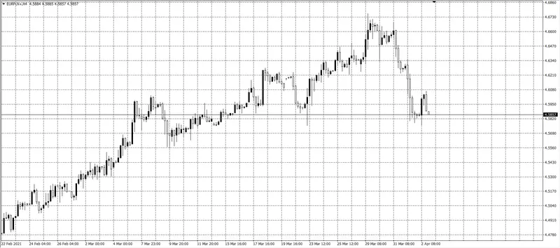 kurs euro (EUR)