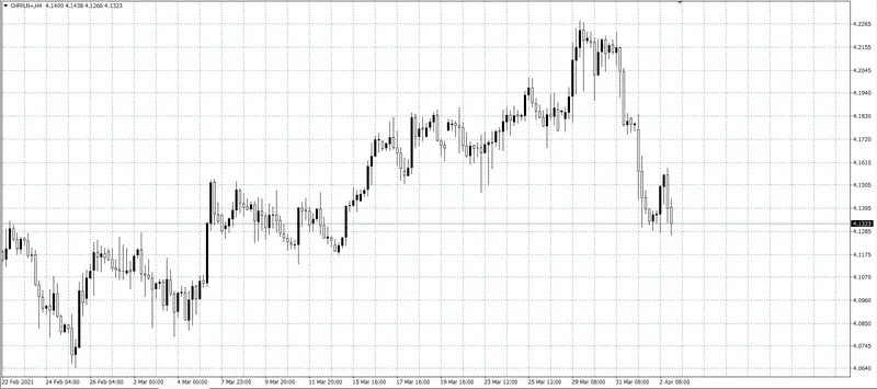 kurs franka (CHF)