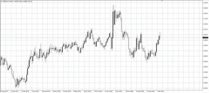 kurs dolara (USD)