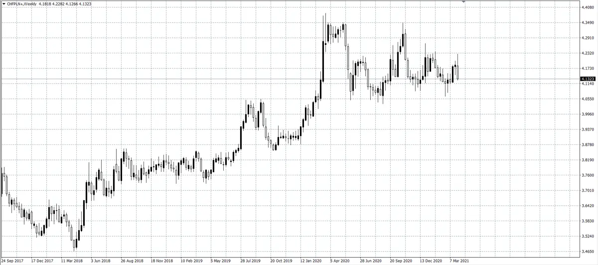 kurs franka (CHF)