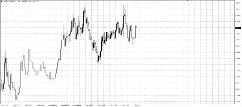 kurs dolara (USD)