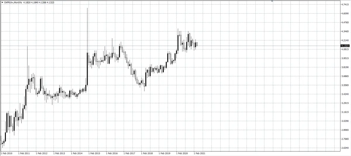 kurs franka (CHF)