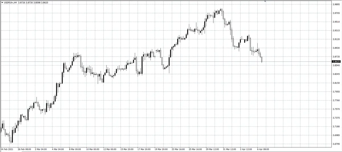 kurs dolara (USD)