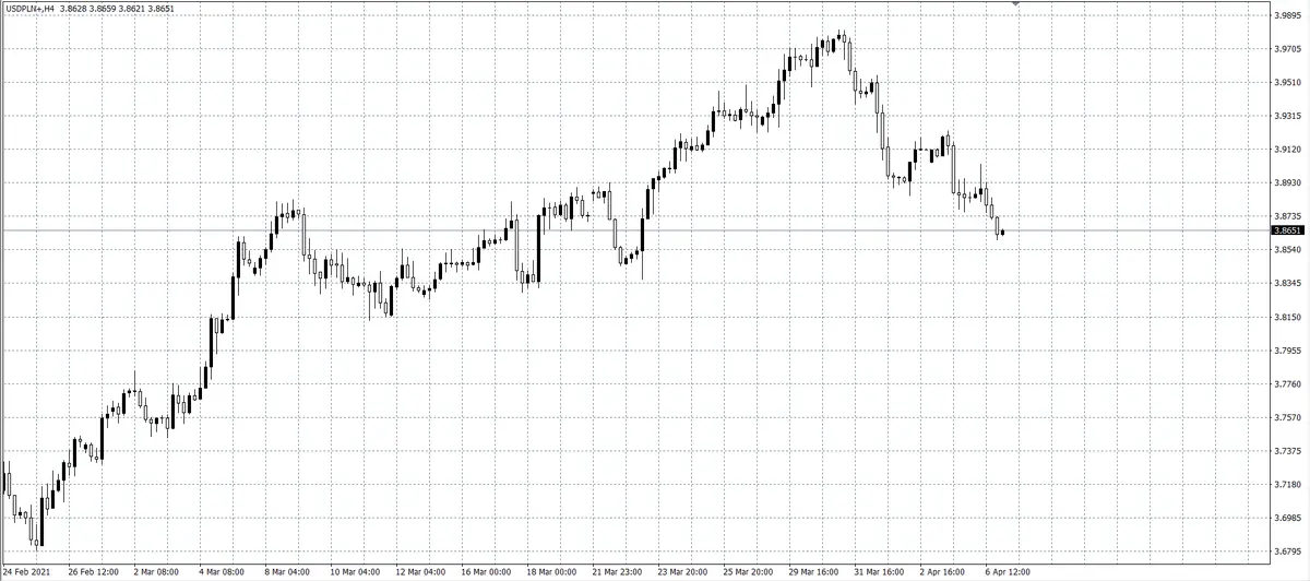 kurs dolara (USD)