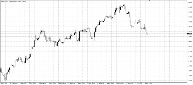 kurs dolara (USD)