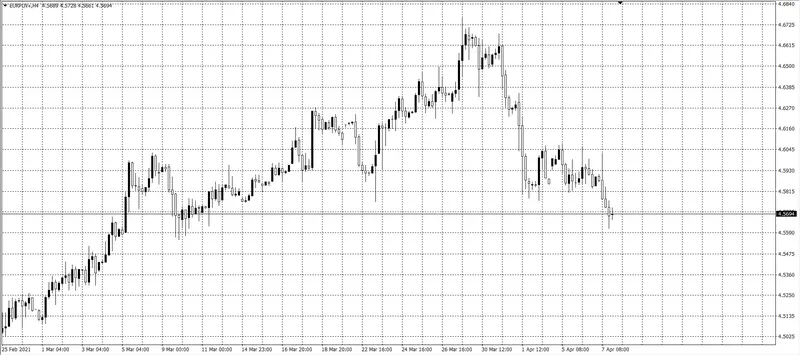 kurs euro (EUR)