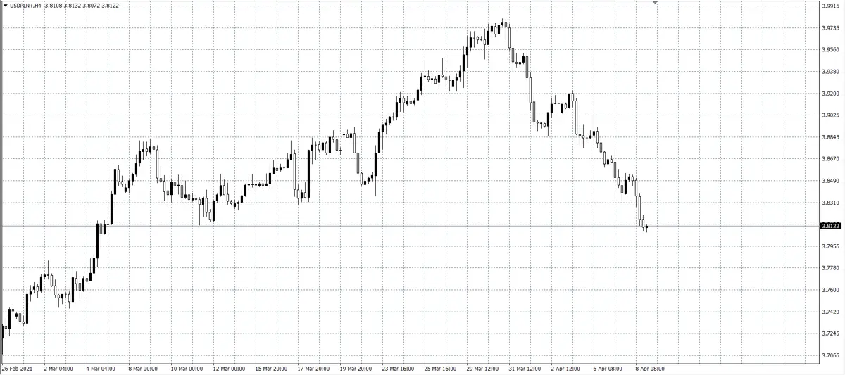 kurs dolara (USD)