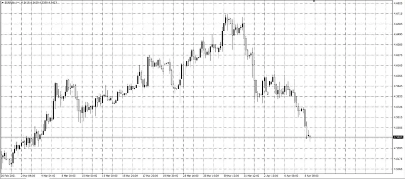 kurs euro (EUR)