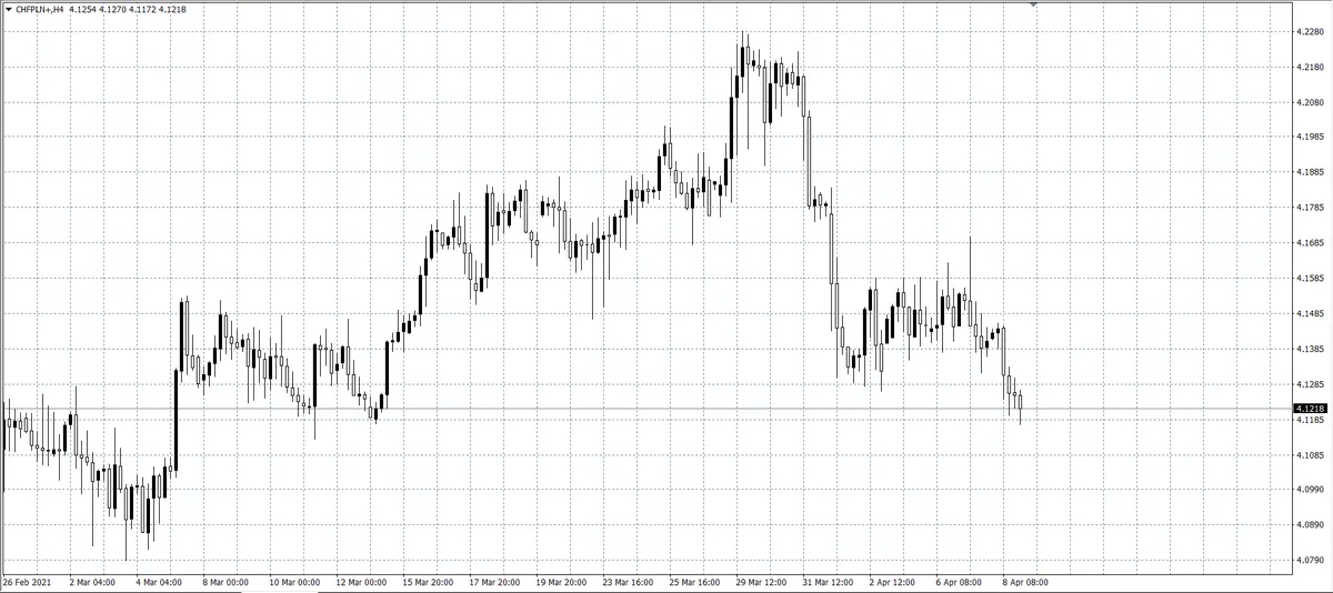 kurs franka (CHF)