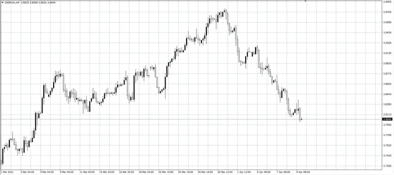 kurs dolara (USD)