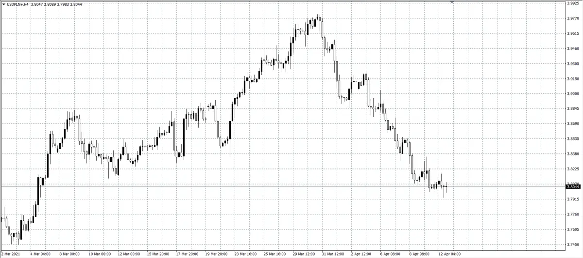 kurs dolara (USD)