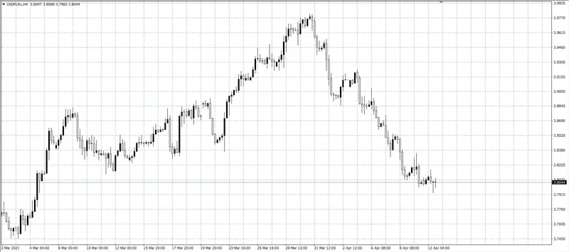 kurs dolara (USD)