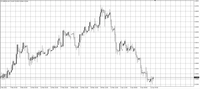 kurs euro (EUR)