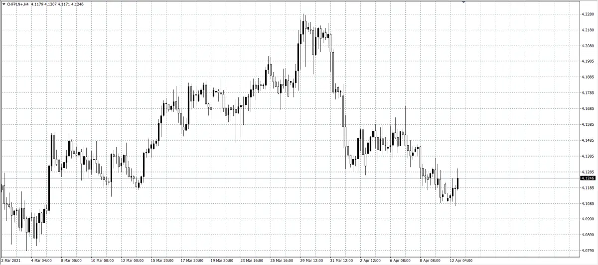 kurs franka (CHF)