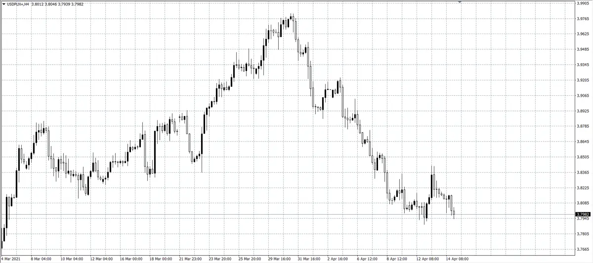 kurs dolara (USD)