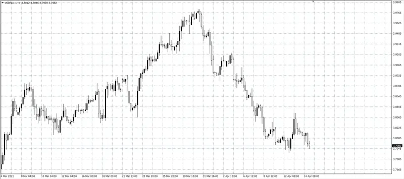 kurs dolara (USD)