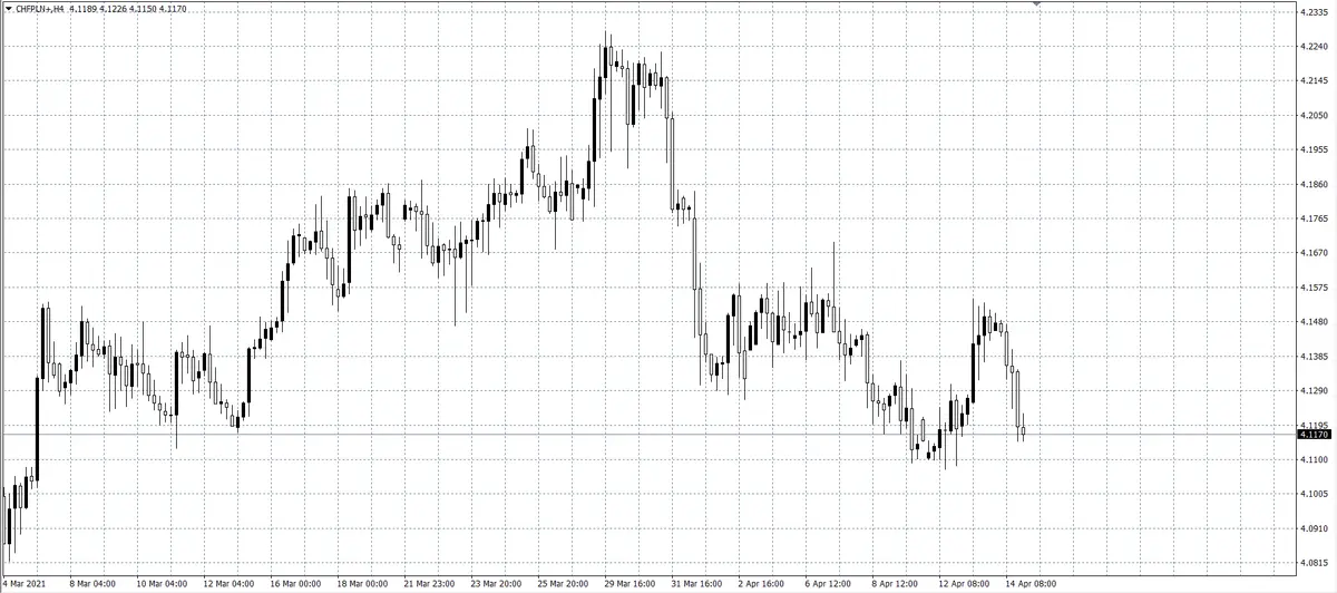 kurs franka (CHF)