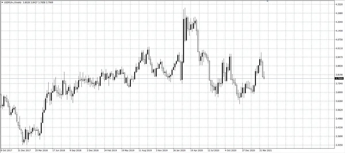 kurs dolara (USD)