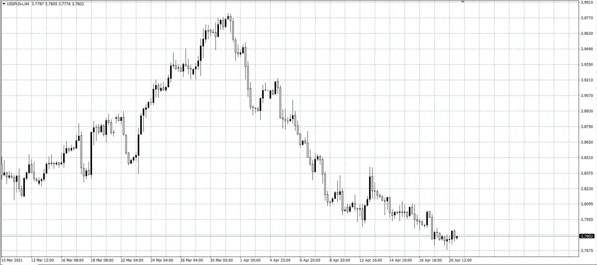 kurs dolara (USD)