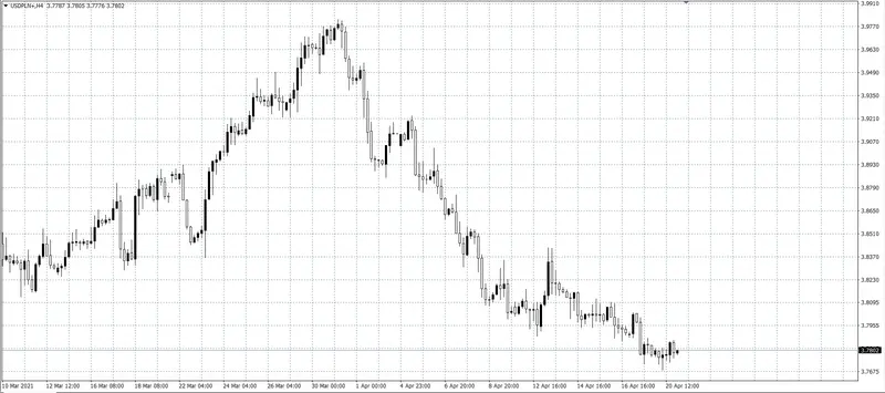 kurs dolara (USD)