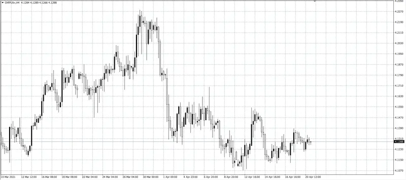 kurs franka (CHF)