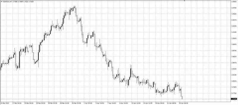 kurs dolara (USD)